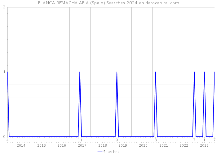 BLANCA REMACHA ABIA (Spain) Searches 2024 