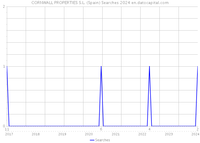 CORNWALL PROPERTIES S.L. (Spain) Searches 2024 