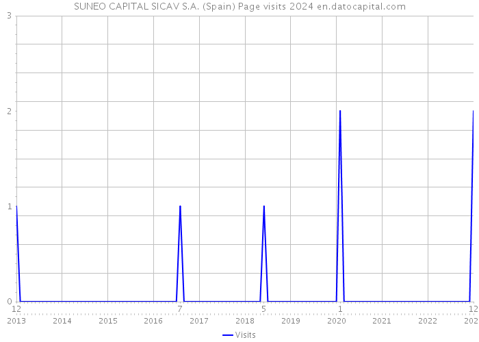 SUNEO CAPITAL SICAV S.A. (Spain) Page visits 2024 