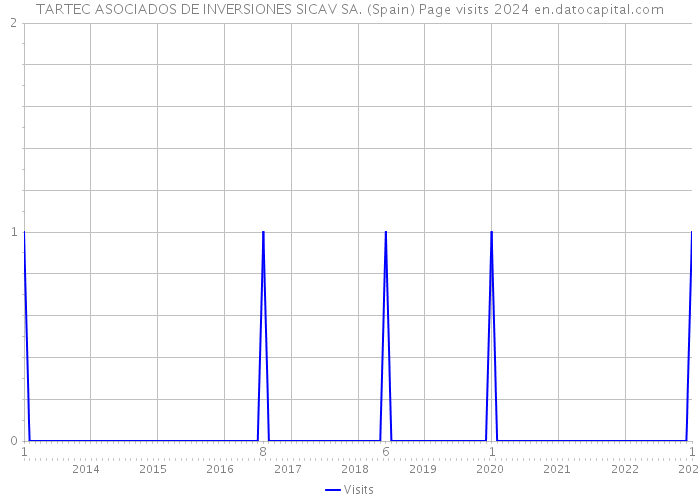 TARTEC ASOCIADOS DE INVERSIONES SICAV SA. (Spain) Page visits 2024 