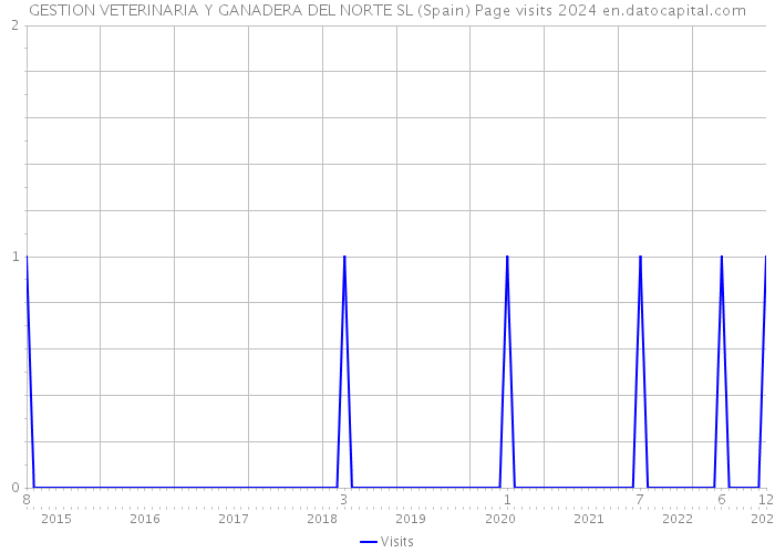 GESTION VETERINARIA Y GANADERA DEL NORTE SL (Spain) Page visits 2024 