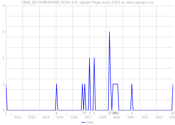 GENIL DE INVERSIONES SICAV S.A. (Spain) Page visits 2024 