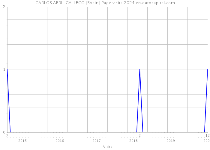 CARLOS ABRIL GALLEGO (Spain) Page visits 2024 