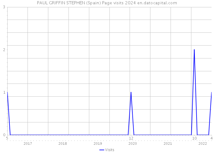 PAUL GRIFFIN STEPHEN (Spain) Page visits 2024 