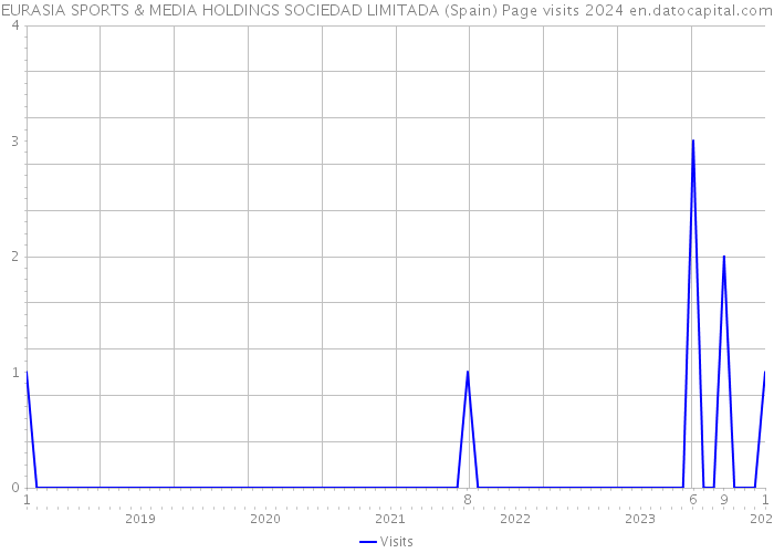 EURASIA SPORTS & MEDIA HOLDINGS SOCIEDAD LIMITADA (Spain) Page visits 2024 