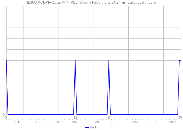 JESUS RODRI-GUEZ RAMIREZ (Spain) Page visits 2024 