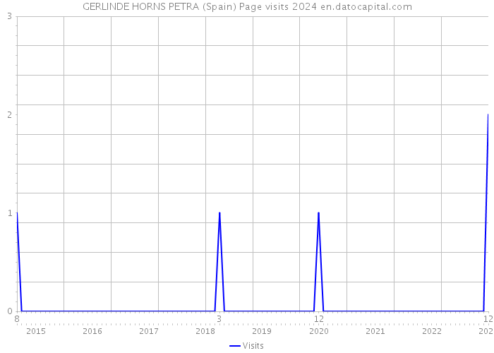 GERLINDE HORNS PETRA (Spain) Page visits 2024 