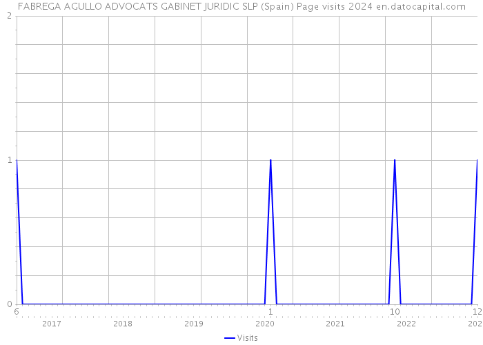 FABREGA AGULLO ADVOCATS GABINET JURIDIC SLP (Spain) Page visits 2024 