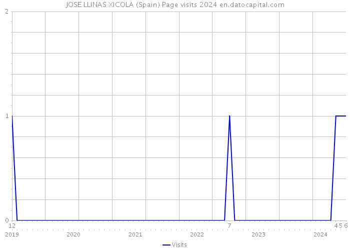 JOSE LLINAS XICOLA (Spain) Page visits 2024 