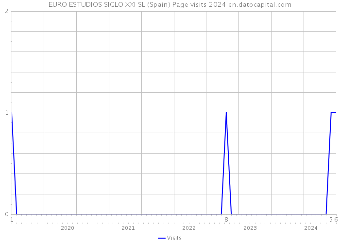 EURO ESTUDIOS SIGLO XXI SL (Spain) Page visits 2024 