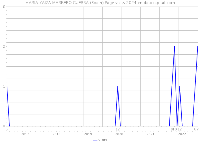 MARIA YAIZA MARRERO GUERRA (Spain) Page visits 2024 