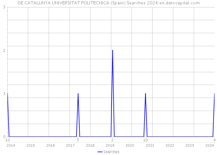 DE CATALUNYA UNIVERSITAT POLITECNICA (Spain) Searches 2024 