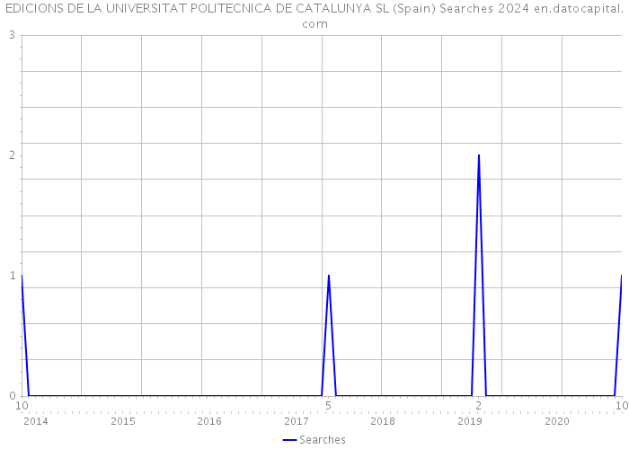 EDICIONS DE LA UNIVERSITAT POLITECNICA DE CATALUNYA SL (Spain) Searches 2024 