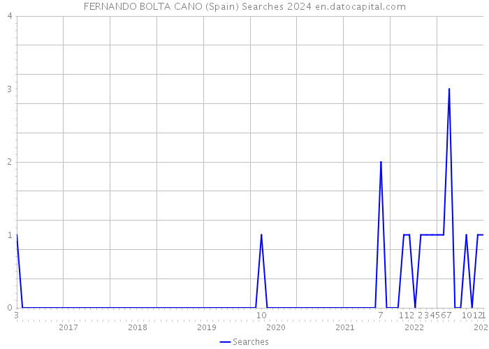 FERNANDO BOLTA CANO (Spain) Searches 2024 