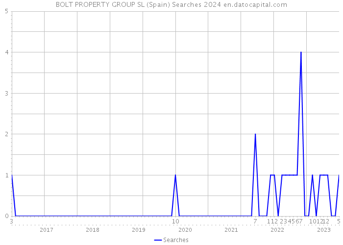 BOLT PROPERTY GROUP SL (Spain) Searches 2024 