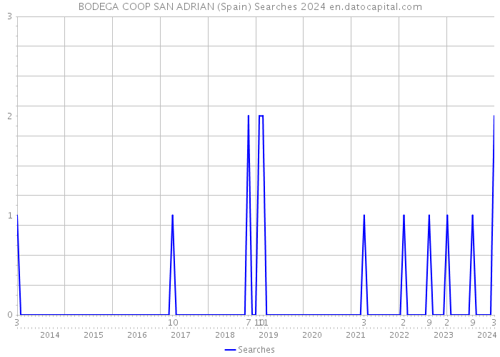 BODEGA COOP SAN ADRIAN (Spain) Searches 2024 