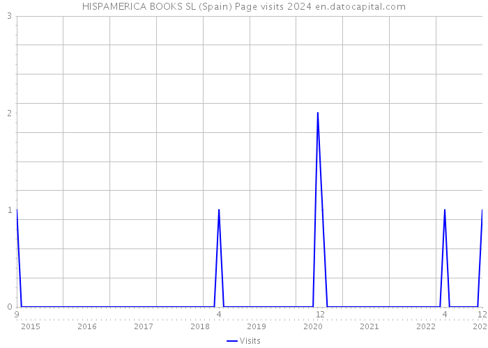 HISPAMERICA BOOKS SL (Spain) Page visits 2024 