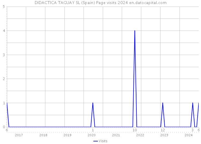 DIDACTICA TAGUAY SL (Spain) Page visits 2024 