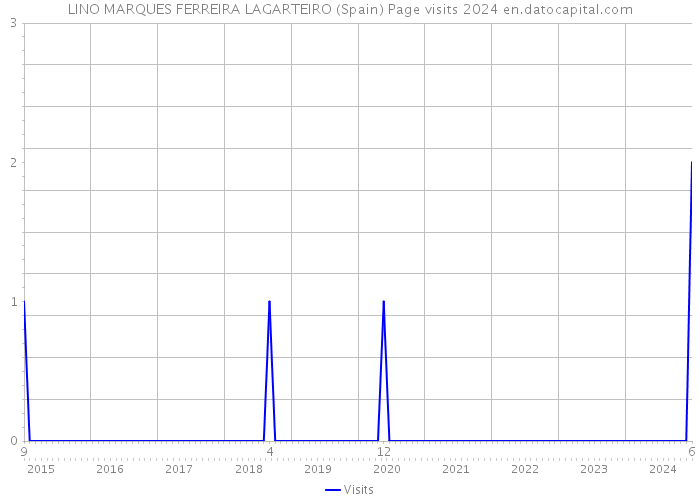 LINO MARQUES FERREIRA LAGARTEIRO (Spain) Page visits 2024 