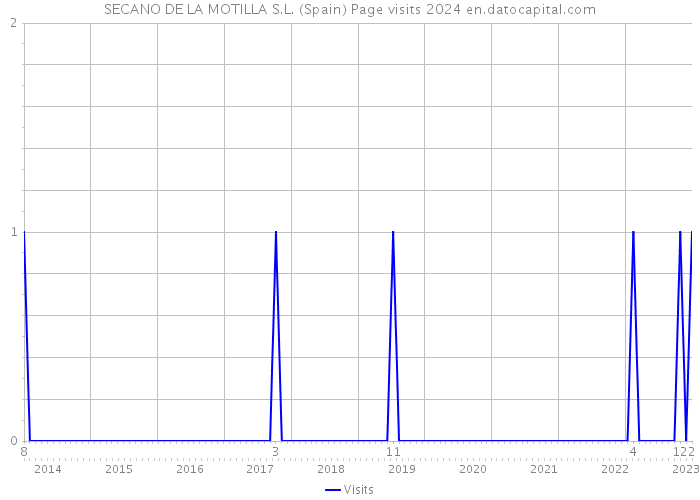 SECANO DE LA MOTILLA S.L. (Spain) Page visits 2024 