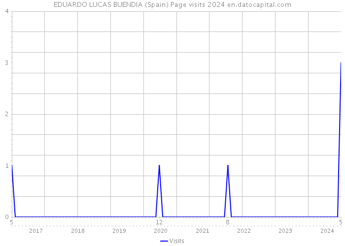 EDUARDO LUCAS BUENDIA (Spain) Page visits 2024 