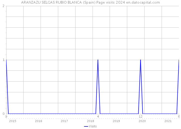 ARANZAZU SELGAS RUBIO BLANCA (Spain) Page visits 2024 