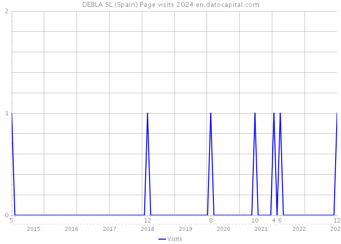 DEBLA SL (Spain) Page visits 2024 