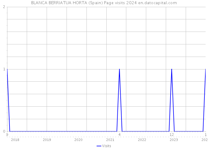 BLANCA BERRIATUA HORTA (Spain) Page visits 2024 