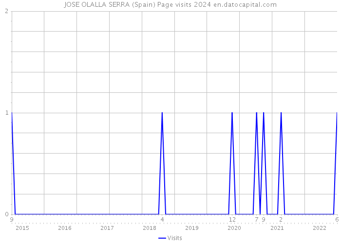 JOSE OLALLA SERRA (Spain) Page visits 2024 