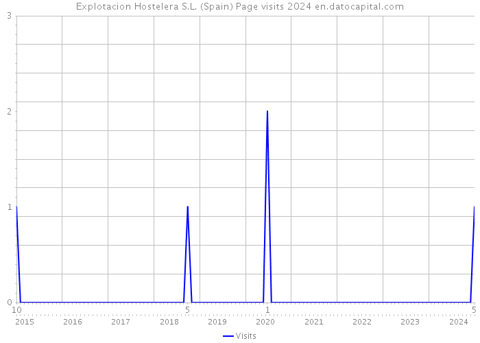 Explotacion Hostelera S.L. (Spain) Page visits 2024 