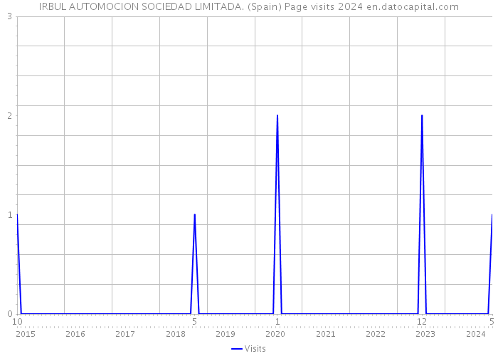 IRBUL AUTOMOCION SOCIEDAD LIMITADA. (Spain) Page visits 2024 