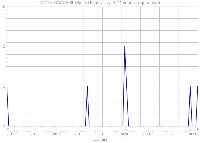 OPTIM COACH SL (Spain) Page visits 2024 