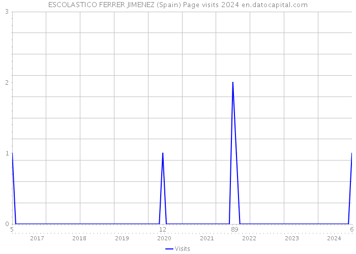ESCOLASTICO FERRER JIMENEZ (Spain) Page visits 2024 