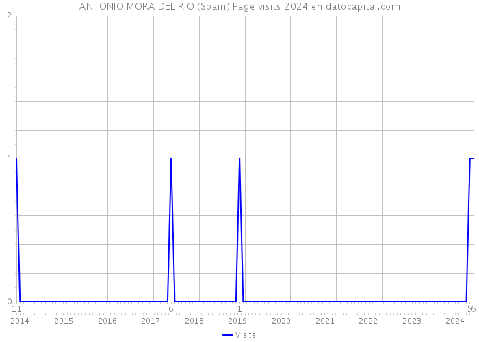 ANTONIO MORA DEL RIO (Spain) Page visits 2024 