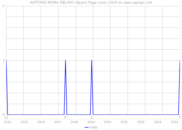ANTONIO MORA DEL RIO (Spain) Page visits 2024 