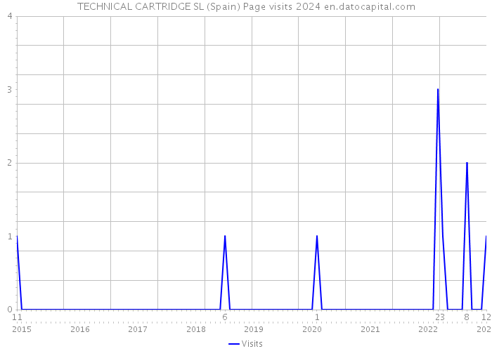 TECHNICAL CARTRIDGE SL (Spain) Page visits 2024 