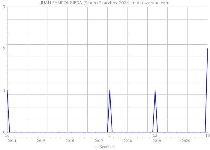 JUAN SAMPOL RIERA (Spain) Searches 2024 