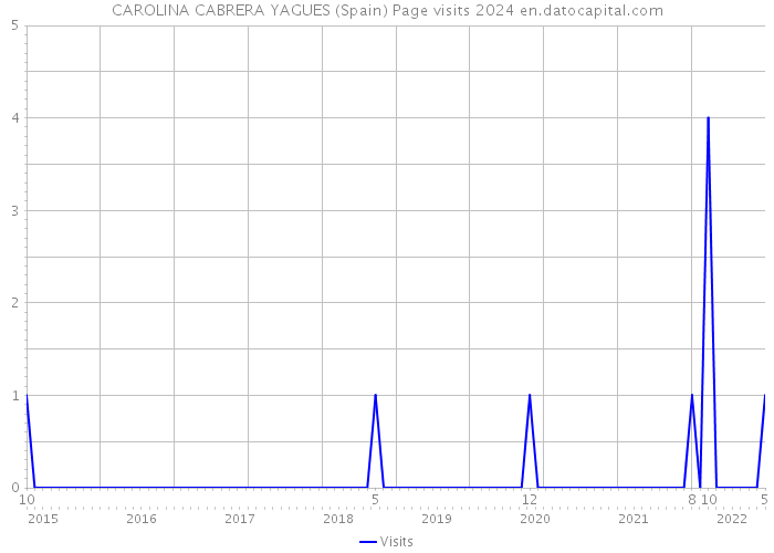 CAROLINA CABRERA YAGUES (Spain) Page visits 2024 