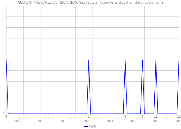 SLOGAN ASESORES DE NEGOCIOS, S.L. (Spain) Page visits 2024 