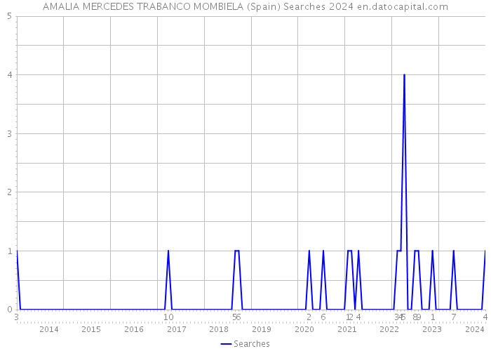 AMALIA MERCEDES TRABANCO MOMBIELA (Spain) Searches 2024 