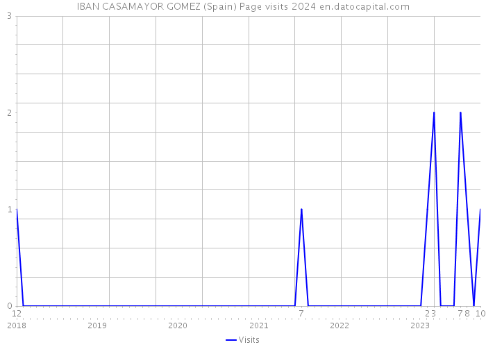 IBAN CASAMAYOR GOMEZ (Spain) Page visits 2024 