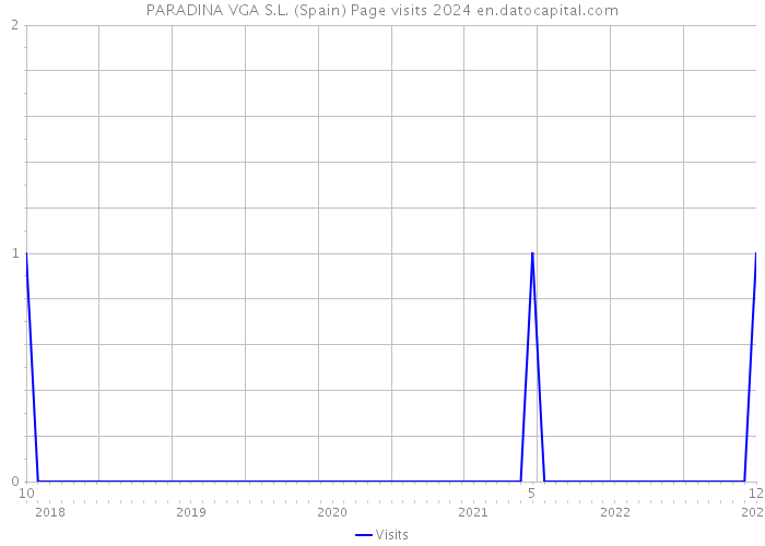 PARADINA VGA S.L. (Spain) Page visits 2024 