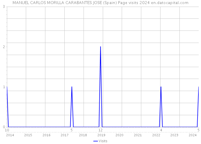 MANUEL CARLOS MORILLA CARABANTES JOSE (Spain) Page visits 2024 