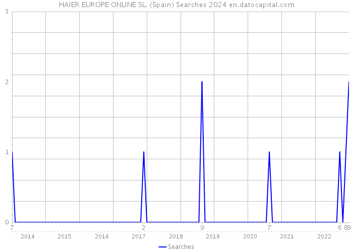 HAIER EUROPE ONLINE SL. (Spain) Searches 2024 