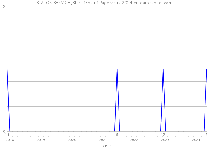 SLALON SERVICE JBL SL (Spain) Page visits 2024 