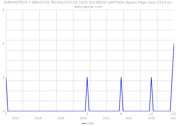 SUMINISTROS Y SERVICIOS TECNOLOGICOS 2016 SOCIEDAD LIMITADA (Spain) Page visits 2024 