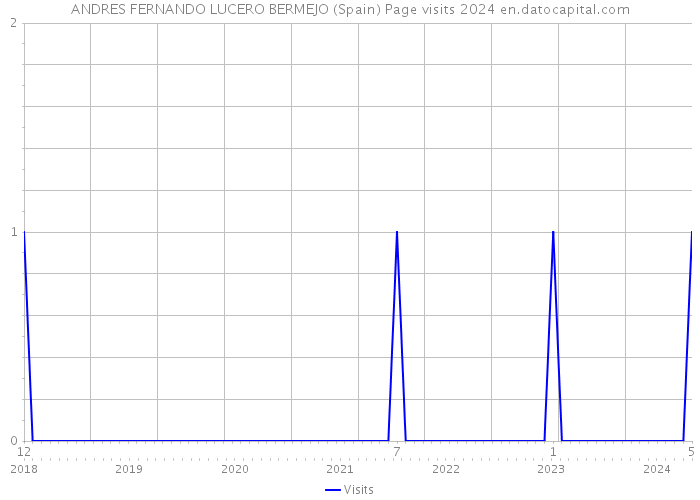 ANDRES FERNANDO LUCERO BERMEJO (Spain) Page visits 2024 