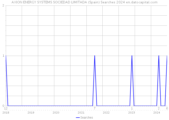 AXION ENERGY SYSTEMS SOCIEDAD LIMITADA (Spain) Searches 2024 