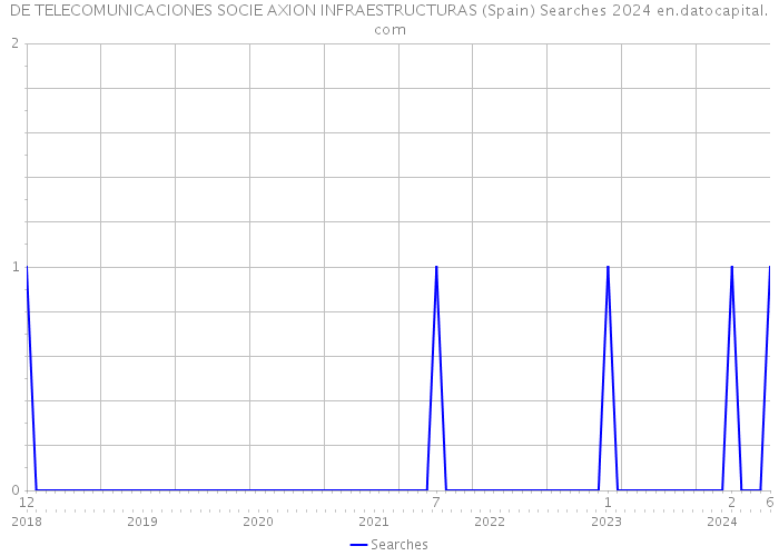DE TELECOMUNICACIONES SOCIE AXION INFRAESTRUCTURAS (Spain) Searches 2024 