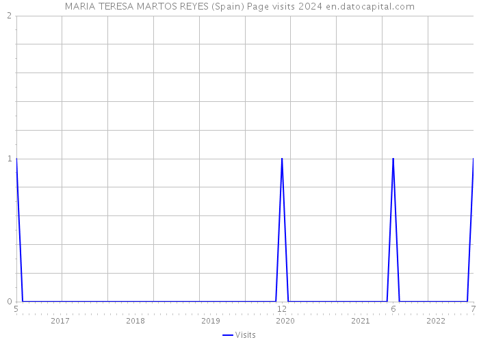 MARIA TERESA MARTOS REYES (Spain) Page visits 2024 